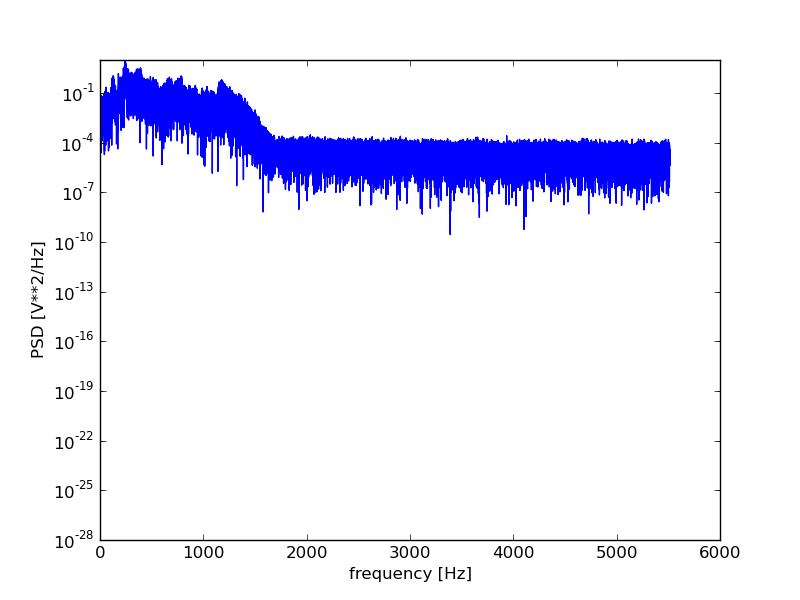 Final frequency content